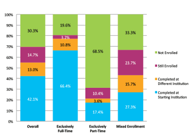 Six-Year Outcomes by Enrollment Intensity